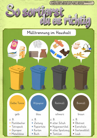 Mülltrennung im Haushalt: Metal und Plastik in die Gelbe Tonne, Papier in die blaue Tonne, biologische Sachen, wie Obst- und Gemüsereste in den Biomüll und der Rest in den Restmüll.